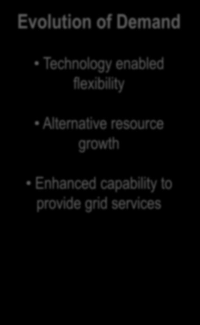services Evolution of Demand Technology enabled flexibility Alternative