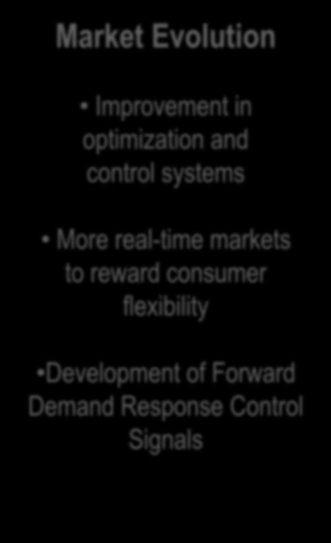 Improvement in optimization and control systems More real-time markets to