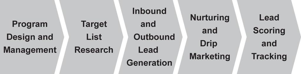 Lead Ready tm from 3forward 3forward s Lead Ready service provides companies a fully managed and complete program for finding, developing and converting leads to sales ready opportunities.