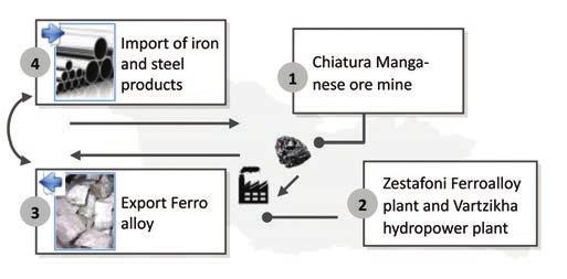 SEVERAL OPPORTUNITIES ARISG FROM GEORGIA S TRANS-SHIPMENT FLOWS AND RESOURCES EXAMPLE OF IRON AND STEEL PRODUCTION Despite hosting some of the crucial resources, Georgia currently only integrates the