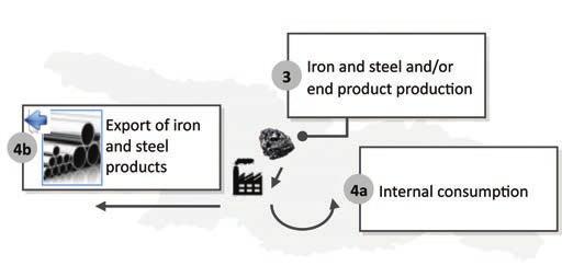 steel Iron and steel end product Current value chain 1 2 3 4 Chiatura Manganese ore mines Mining 1.