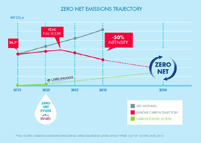 CLIMATE POLICY: ZERO NET TRAJECTORY Decoupling growth and GHG