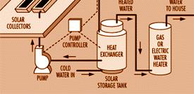 energy.gov/solar/sh_basics.html Retrofit for Active Solar Heat Solar Water Heating System heat-exchange http://www.earthship.