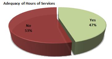 Illustration # 8: Adequacy of Hours of Service Customer Service Representative (CSR) knowledge levels on the