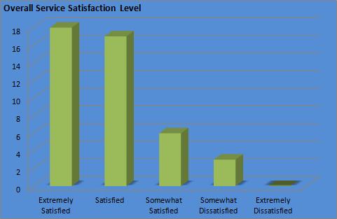 External customer satisfaction rating indicates that 76% of survey respondents are extremely satisfied or satisfied with the service they have received at ServiceGuelph.