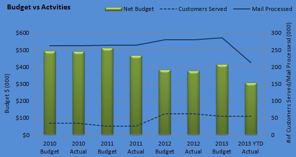 The service requirements continue to increase and the internal recoveries need to keep pace with these increases.