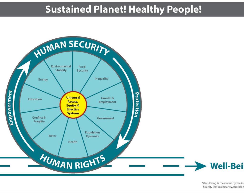 A SHARED YET DIFFERENTIATIAED AGENDA SHARED GOAL (ALL SECTORS; ALL PEOPLE): Maximize health life expectancy, secure our planet against all threats and leave no one behind OWNED GOAL (HEALTH)