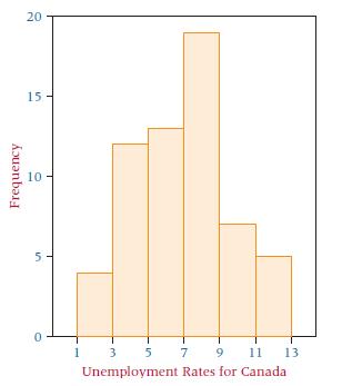 A histogram is a series of contiguous rectangles that represent the frequency of data in given class intervals.