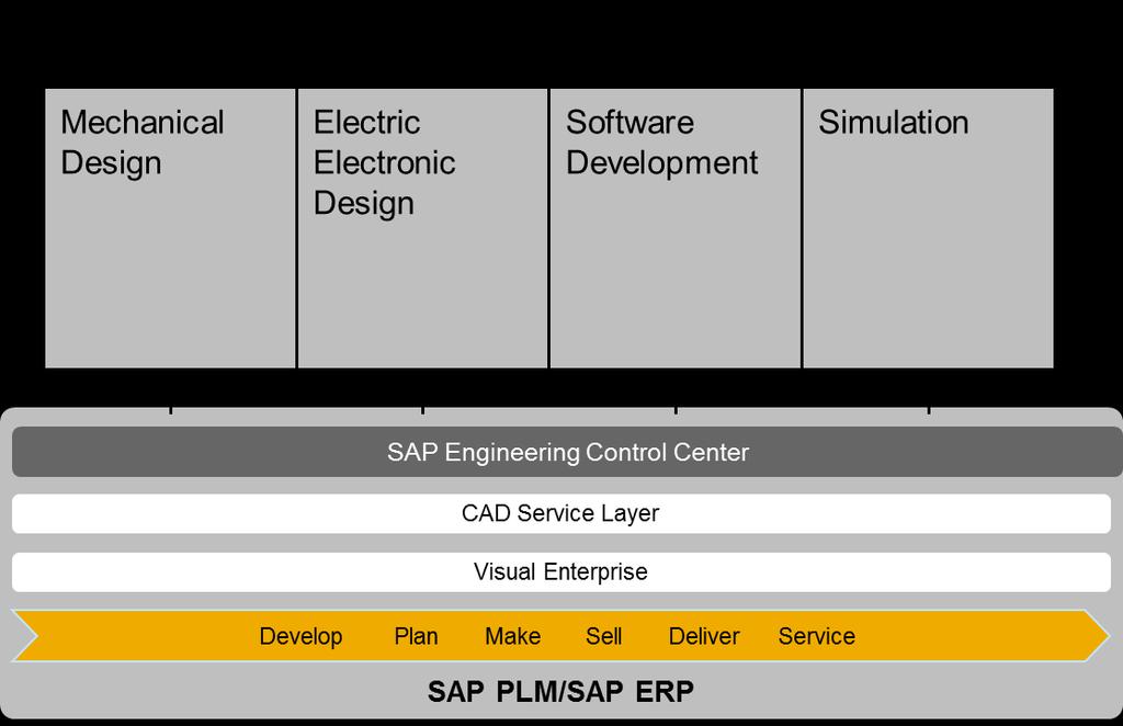 SAP Tool Integration Strategy Lower Operating Costs Lower operating costs through integrating heterogeneous authoring tools into SAP Business Suite Flexibility to integrate a heterogeneous landscape