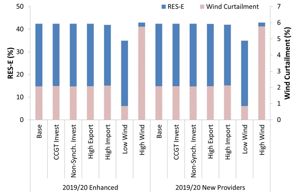 Figure 7: 2019/20 tariff year RES-E (% all-island demand) and wind curtailment (% available wind energy) 3.2. Remuneration Volumes System dispatch and the resulting system services remuneration volumes are fundamentally dependent on the portfolio.