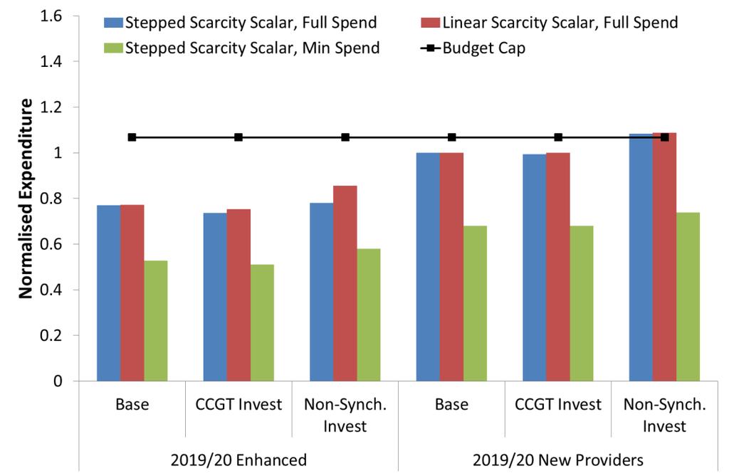Figure 11: Impact of investment, unforeseen in initial portfolios on system services expenditure (normalised with respect to the 2019/20 New Providers case with full spend) Table 6: Percentage of