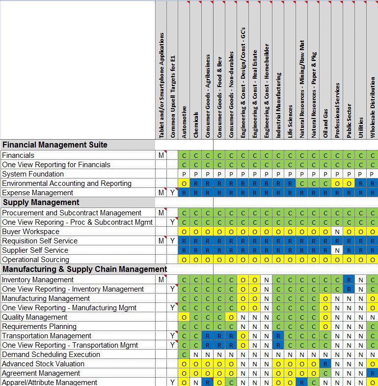 Solution Footprint by Industry Quick Reference Document with Suggested Core, Recommended and Optional Modules