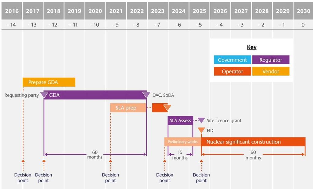 The Critical Path Of A 2030 Schedule Key dates & assumptions (durations): GDA starts end 2017 (5 years) Site licensing preparations from