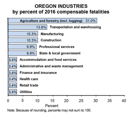 Source: Oregon Department of