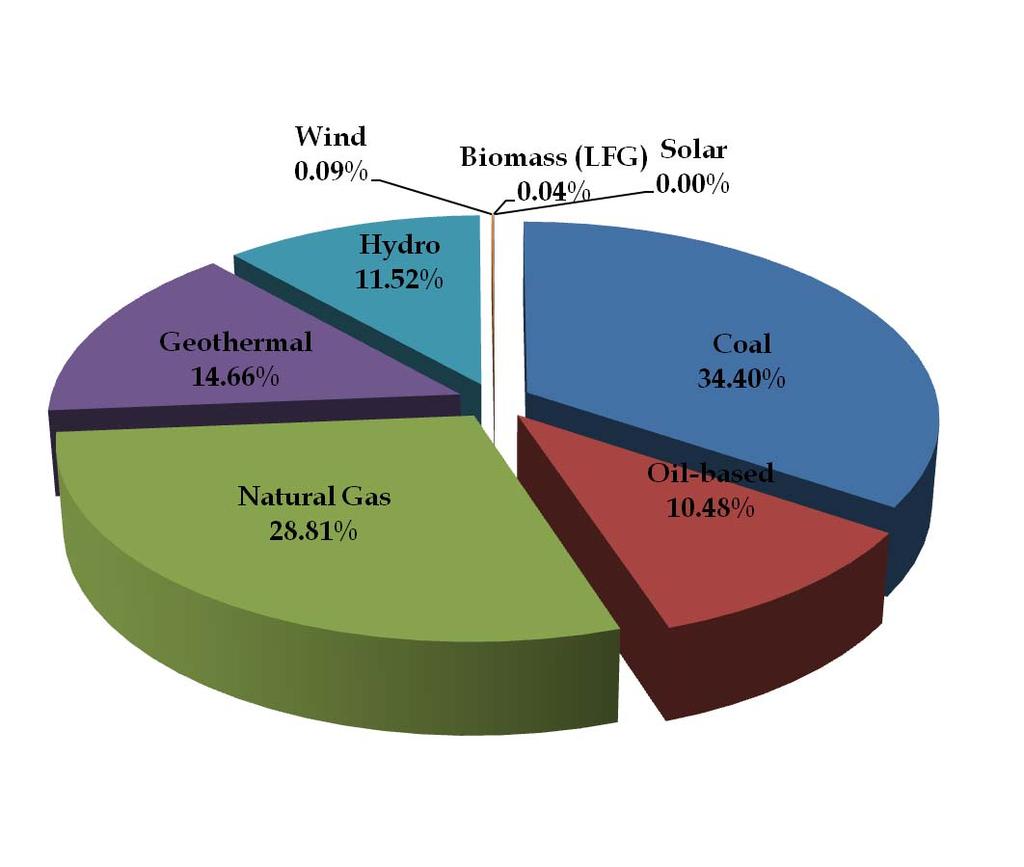 Energy Demand and Supply 2010 Power Generation Mix Total Generation =