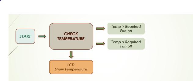 Figure 4 LM-35 is used to check the temperature. Temperature limit is set by using buttons.