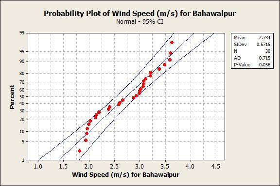 The significant value at lag 1 indicates that wind speed is dependent on only its previous value. Figure 2 Wind Resource Map of Pakistan Wind power is directly dependent on cube of wind speed.