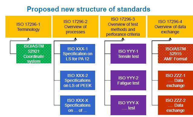 Where are the Expertise in Standard Developing Organizations (SDOs) and How do they interact? ISO TC 261/ASTM F42 ASME: 14.46, 14.41.
