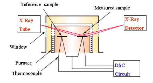 Copyright JCPDS - International Centre for Diffraction Data 2004, Advances in X-ray Analysis, Volume 47. 242 DSC unit A schematic diagram of a DSC unit is shown in Figure 2.