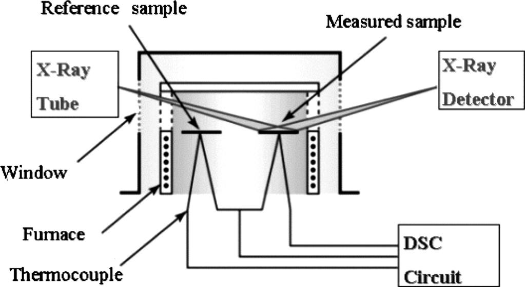 sample position, (E) a DSC control circuit, and (F) a humidity control unit. In order to keep the specimen surface horizontal during a DSC measurement, one of the Rigaku q q goniometer systems (ex.