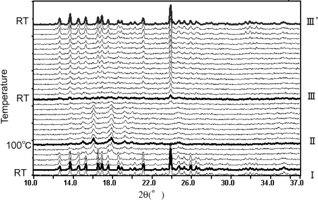 Fig. 7. Powder diffraction patterns observed during the dehydration-rehydration process of trehalose dihydrate plotted as a function of temperature.
