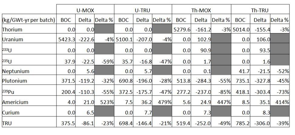 Table I. TRU transmutation for homogeneous U-based vs. Th-based fuel designs *Note: Delta value represents the difference between BOC and EOC+Cooling mass flows in one recycle.