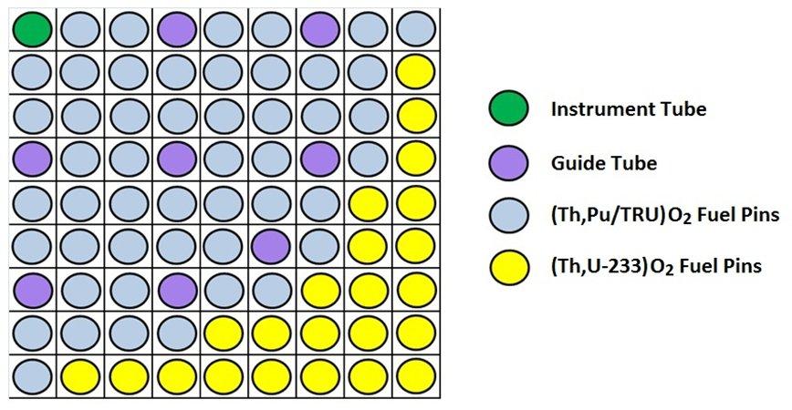 The quarter assembly layout for the base nitride fuel assembly design is shown in Figure 3. The blue pins indicate (Th,Pu/TRU)N pins while the yellow ones indicate (Th,U-233)N pins.