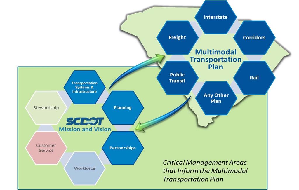 Economic Context of Freight Transportation in South Carolina Figure 5 1: Relationship between Strategic Plan and Multimodal Transportation Plan MAP 21 requires the USDOT establish a national freight