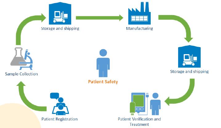 Cell Therapy Supply Chain Confidential - 4
