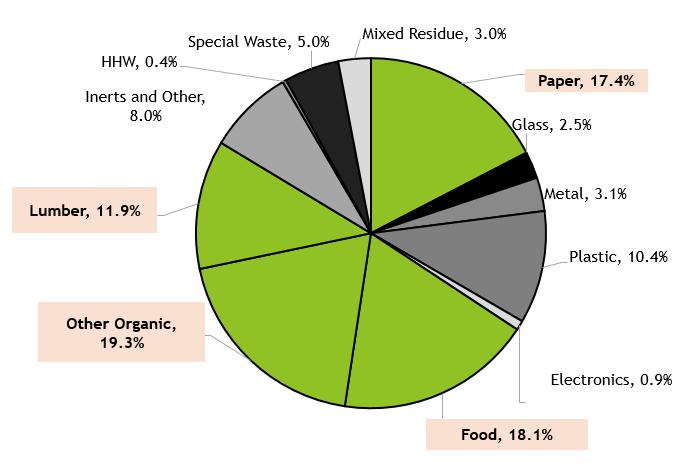 Base Year (2014) Organic Waste Disposal +/- 23