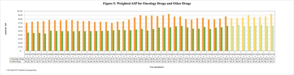 In 2015, ASP-based payments for drugs and biologicals accounted for just over 3 percent of overall Medicare spending.