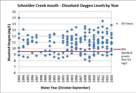 Schneider Creek #0009 (In Totten/Little Skookum Inlet Watershed) Schneider Creek off Hwy 101 (mouth) The water quality standard for fecal coliform has two parts: Part 1 - the geometric mean shall not