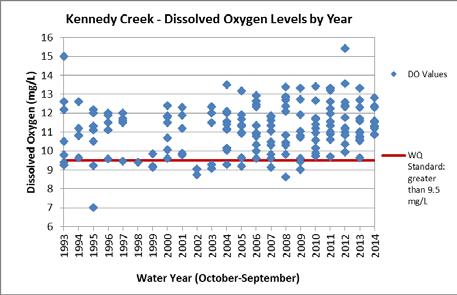 Kennedy Creek #0012 The water quality standard for fecal coliform has two parts: Part 1 - the geometric mean shall not exceed 50 colonies/100ml and Part 2 - no more than 10% of the samples shall