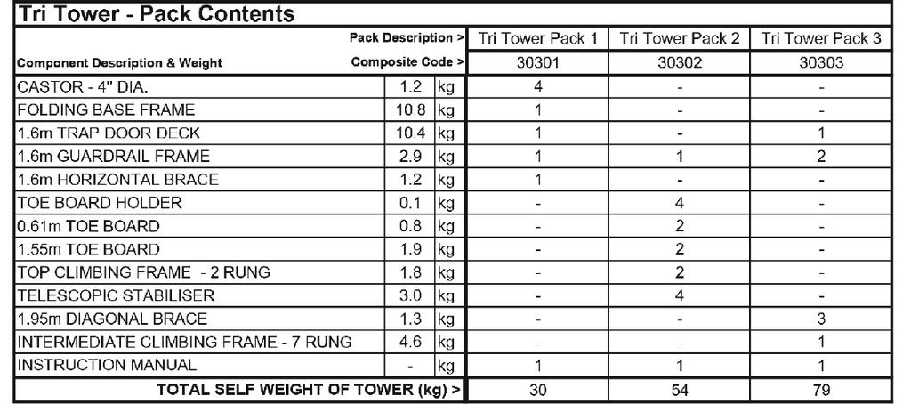 TOTAL WEIGHT OF PACK CONTENTS (kg) > 30 25 31 MOBILE ACCESS TOWER - QUANTITIES & SAFETY DATA MOBILE