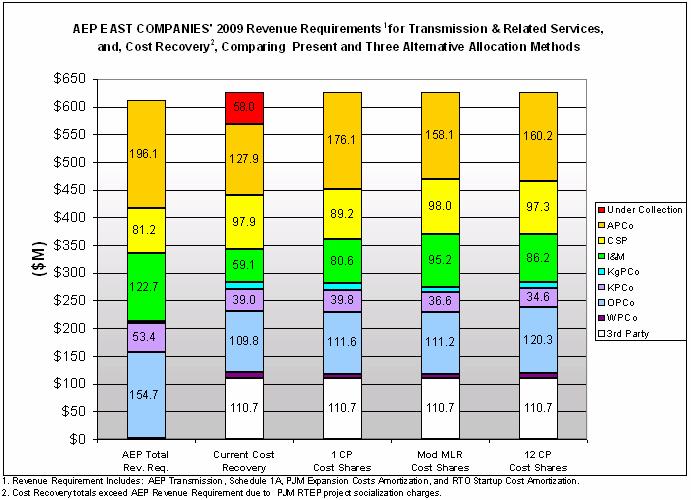 Page of 0 Figure 0 The AEP East Companies would be responsible for the remainder. The second bar graph shows the present situation with regard to retail cost recovery, and the underrecovery problem.