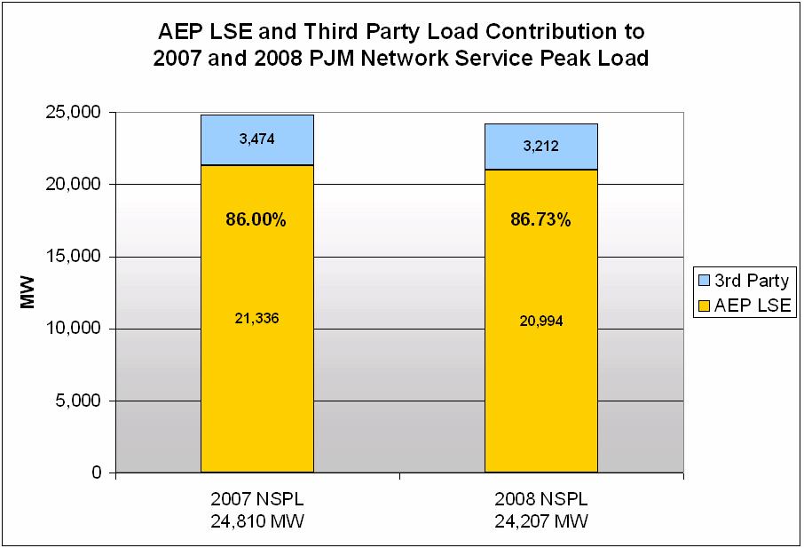Page of 0 the 00 summer peak demand, as shown in the following graph (Figure ), and () the AEP Companies are being charged % of the cost of new PJM transmission projects that are being socialized