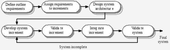 Incremental development Process Iteration & Incremental Delivery System requirements ALWAYS evolve in the course of development Iteration can be applied to any of the generic process models Break