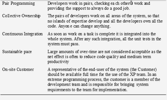 Extreme Programming (XP) takes an extreme approach to iterative development.