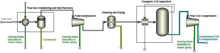 Cryogenic distillation is based on the evaporation temperature difference between oxygen and nitrogen.