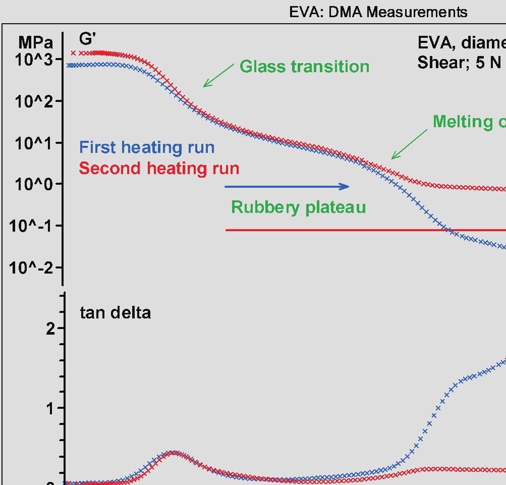 A comparison of the two curves shows that the MFK prediction agrees well with the experimental data. A TGA measurement of an uncured EVA sample (Figure 5) showed that a small loss in weight of 0.