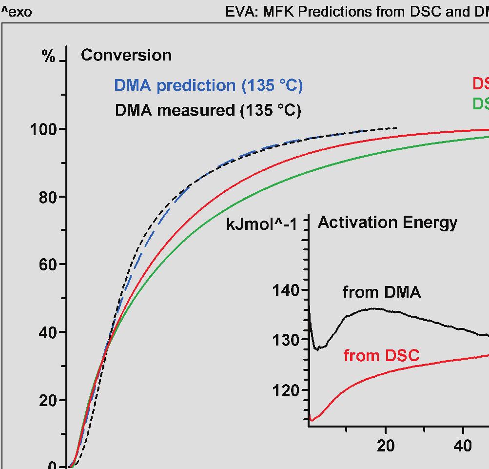 Conversion curves for the curing reaction are then calculated from the DMA curves.