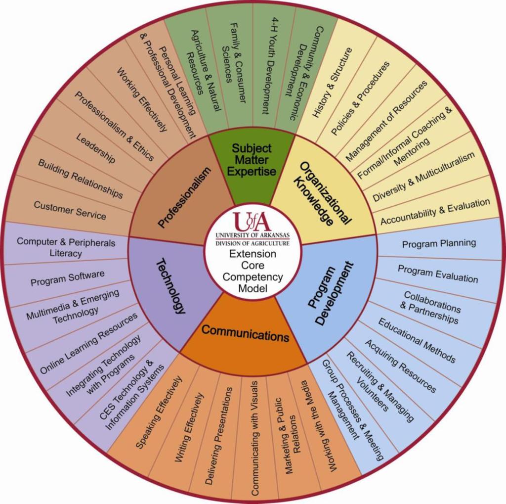 Arkansas Extension Core Competencies Model and Definitions Core Competency Model: A major goal for Extension is to provide opportunities for employees to enhance their knowledge and