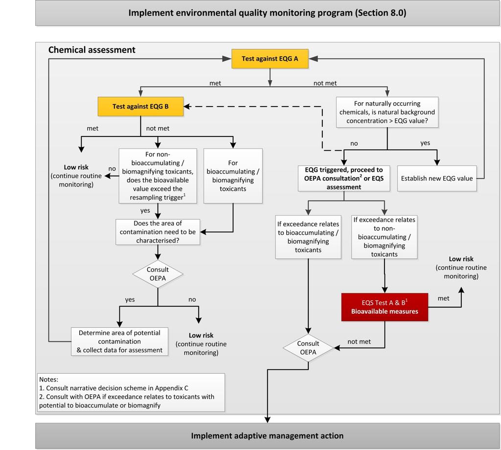 Figure 7-1: Pictorial Decision Scheme for Applying the EQC for Toxicants in