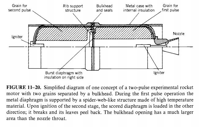 Propellant Grain and Grain Configuration Grain
