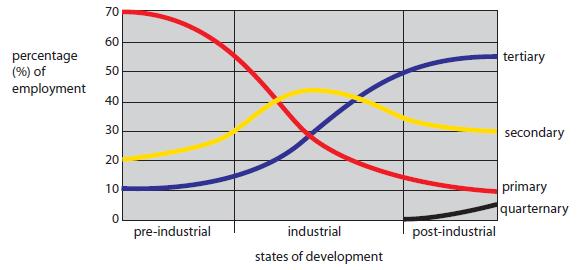 2. Sectoral change and informal employment Over time, the relative importance of the stages changes over time.