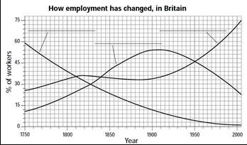 CASE STUDY UK: DESCRIBE THE SECTORAL SHIFT OVER TIME IN HIC (Graph: add primary, secondary, tertiary) In 60% of the workforce were in agriculture.