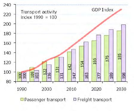 Figure 3.7: Transport activity growth in EU, 1990-2030 Source: Trends to 2030 Update 2007, EC 2008 The Trends to 2030 Update 2007 indicates that passenger-km in EU will increase at a rate of 1.