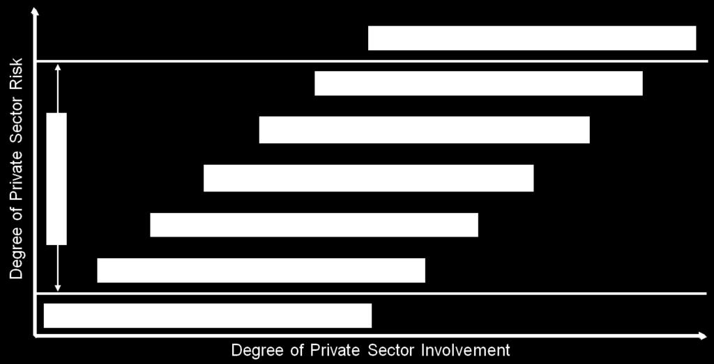Forms of PPP projects Source: The