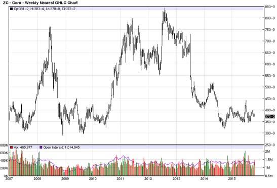 Weekly Corn Contract