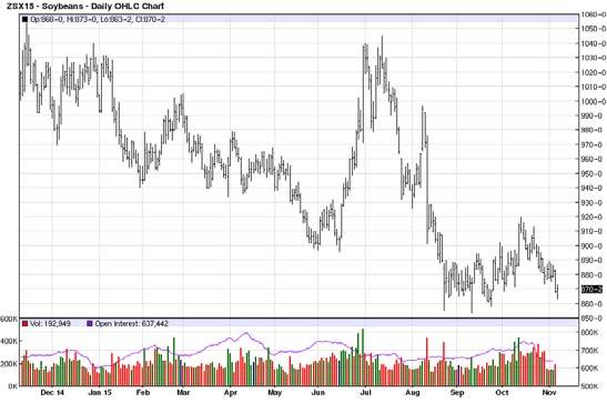 Soybean Contract